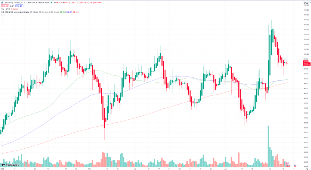 Litecoin