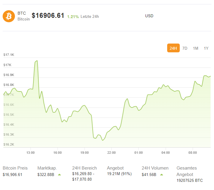 Bitcoin Euro Prognose