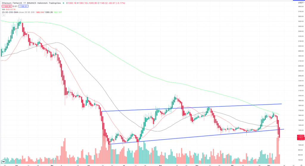 Ethereum daily chart
