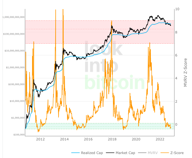 MVRV Z-Score Bitcoin