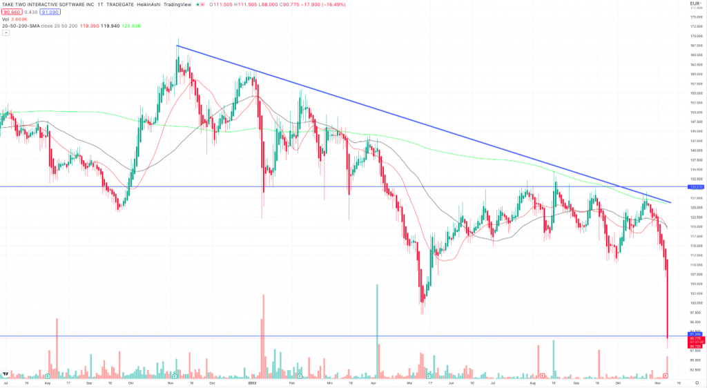 Take two stocks