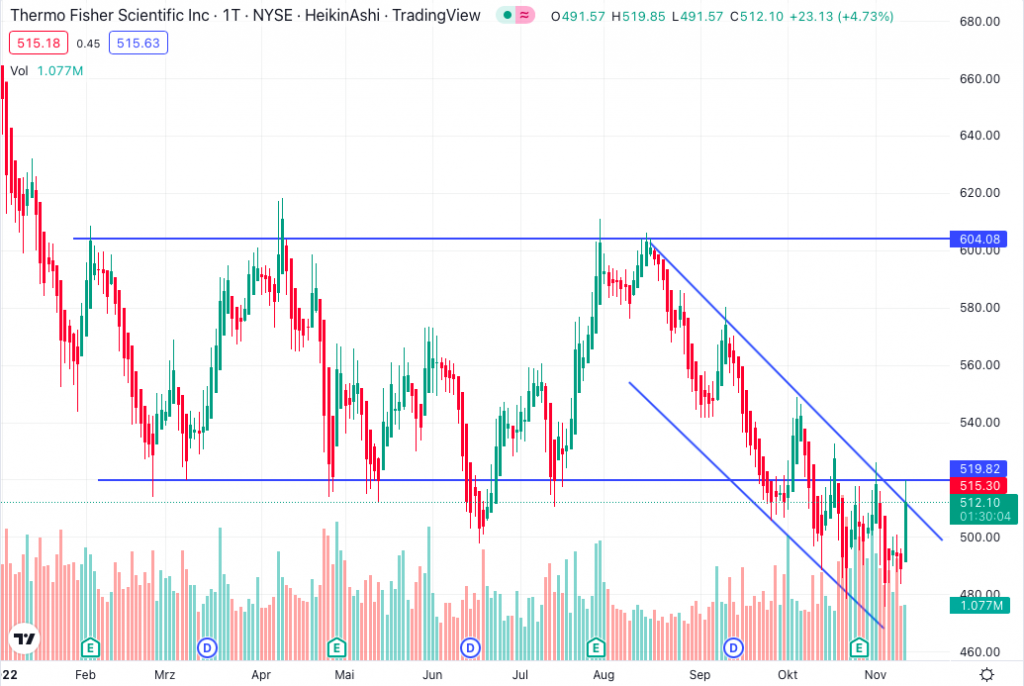 US Aktien Empfehlung 2023: Diese Aktien haben Potential