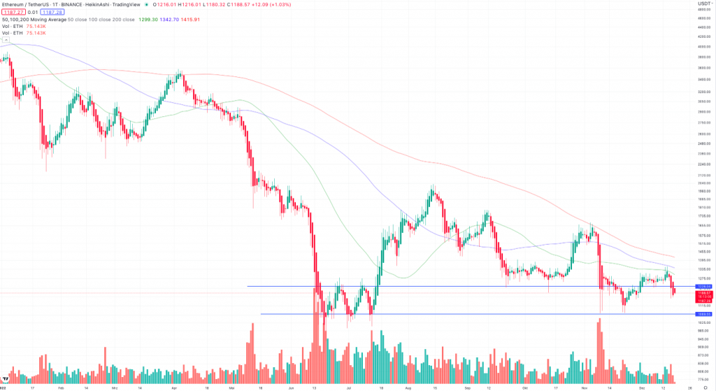 Ethereum price 2022