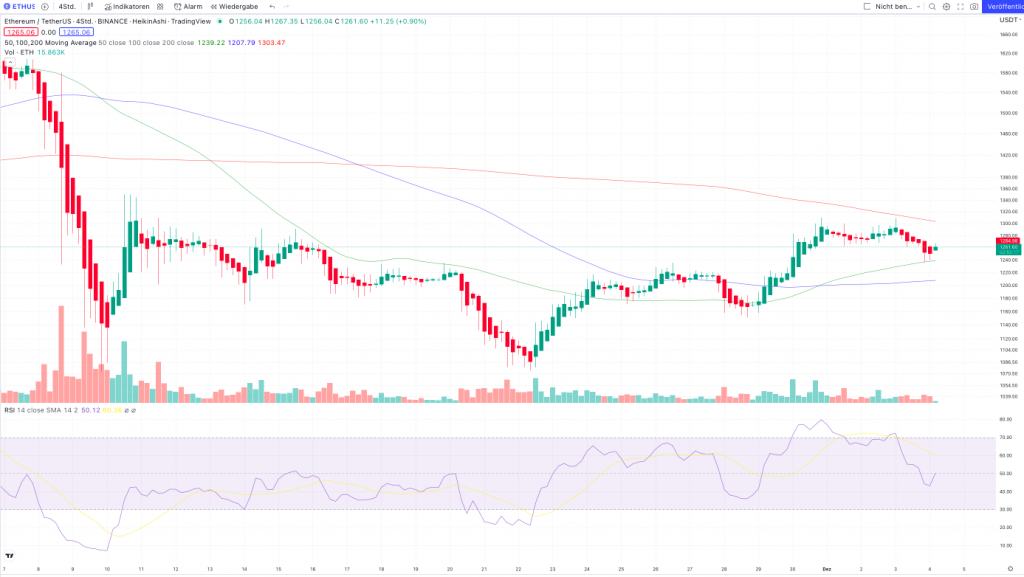 Ethereum 4-Stunden-Chart