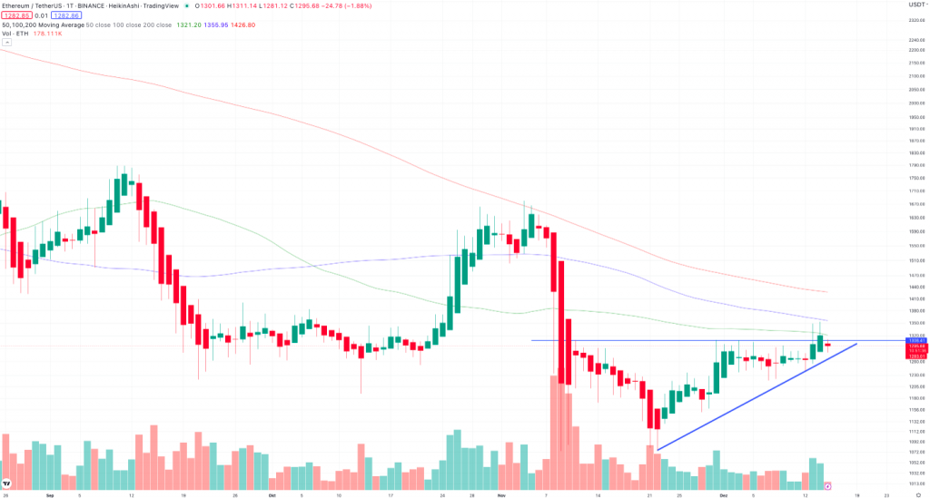 Ethereum hourly chart