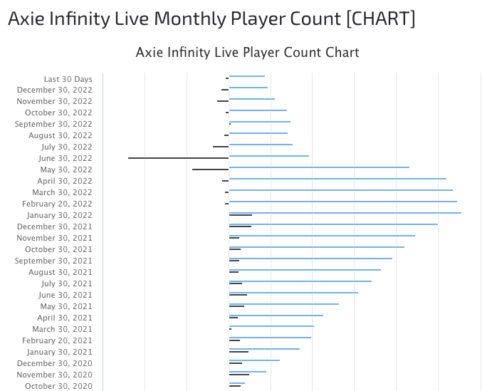 Axie Spielerzahlen