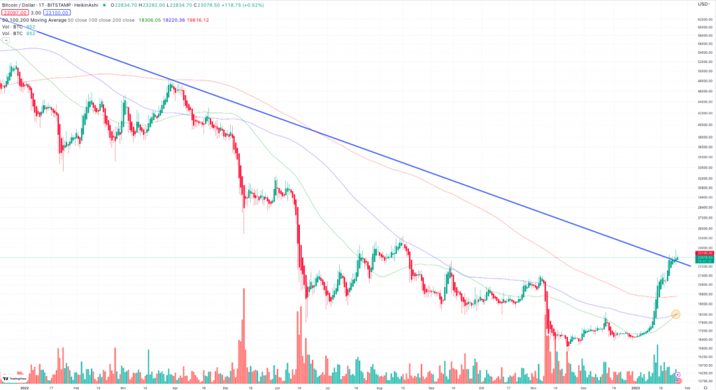 Bitcoin Abwärtstrend