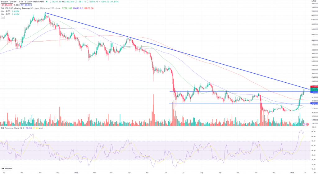 Bitcoin downtrend