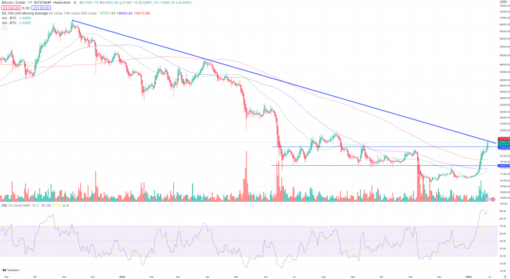 ビットコインの下降トレンド