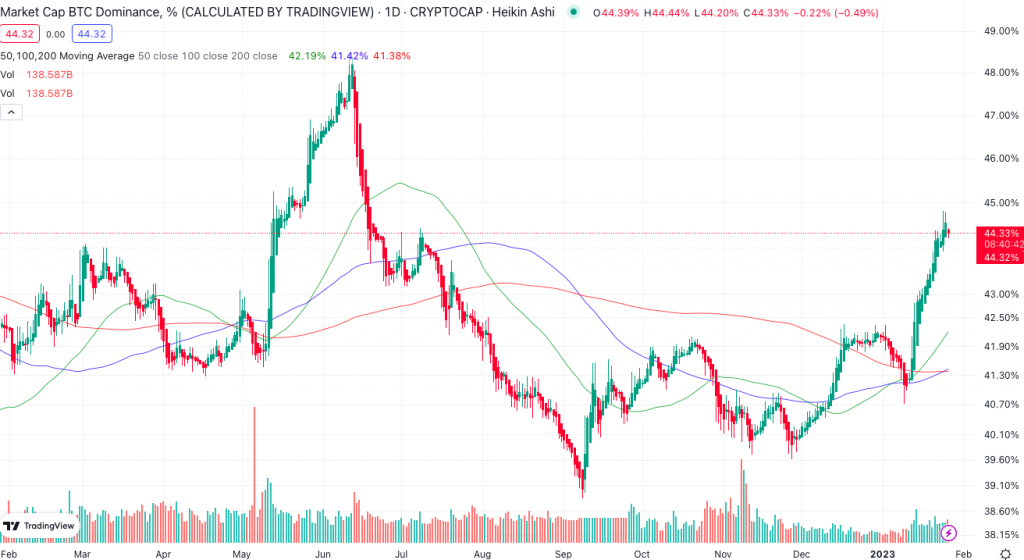 Bitcoin Dominanz