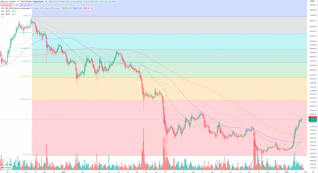 Bitcoin Fib