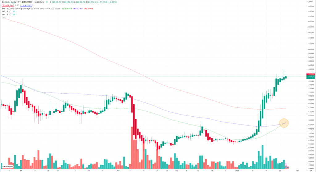 Bitcoin Golden Cross