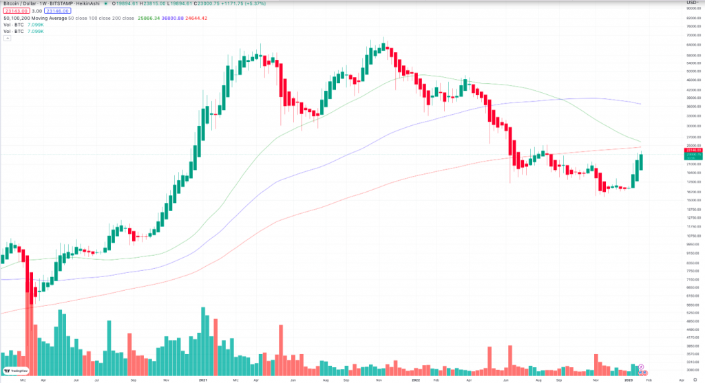 Bitcoin Wochenchart