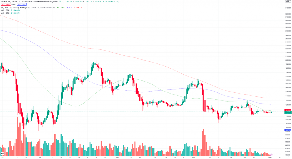 Ethereum Kurs