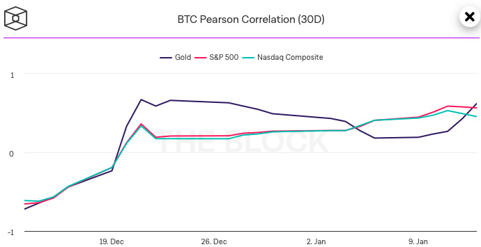 Korrelation Bitcoin SP500
