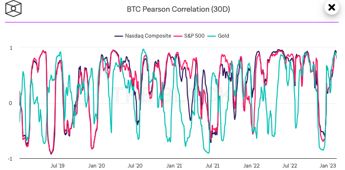 Bitcoin Korrelation