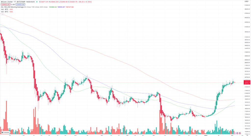 Bitcoin Kurs