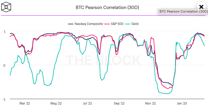 Bitcoin Korrelation