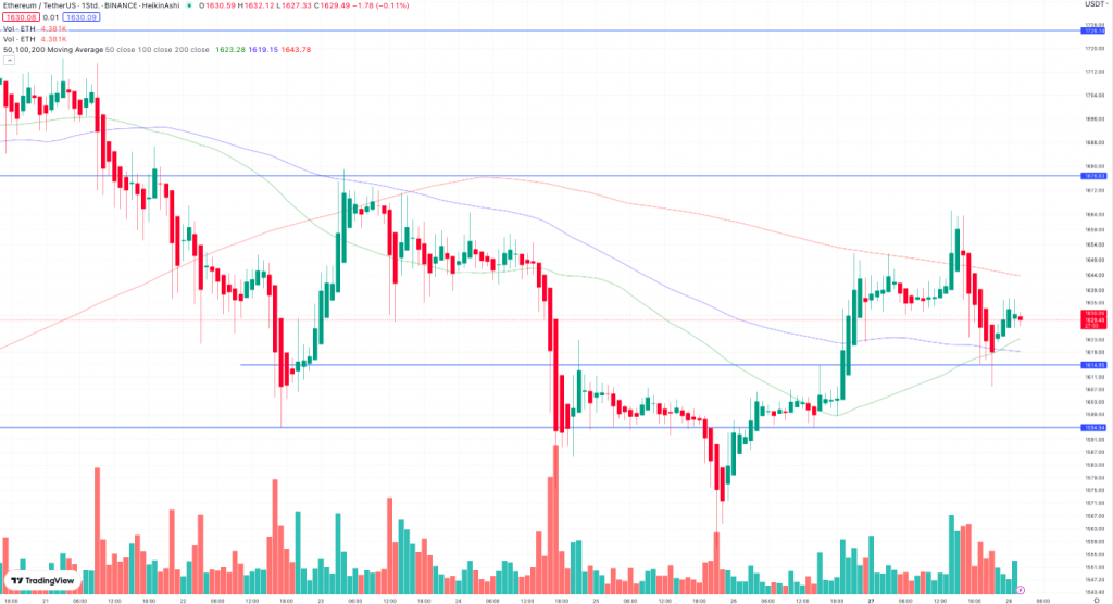 Ethereum Kurs