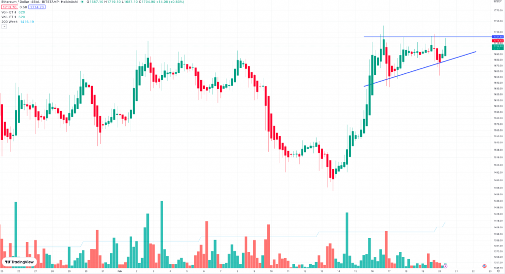 Ethereum 4-Stunden