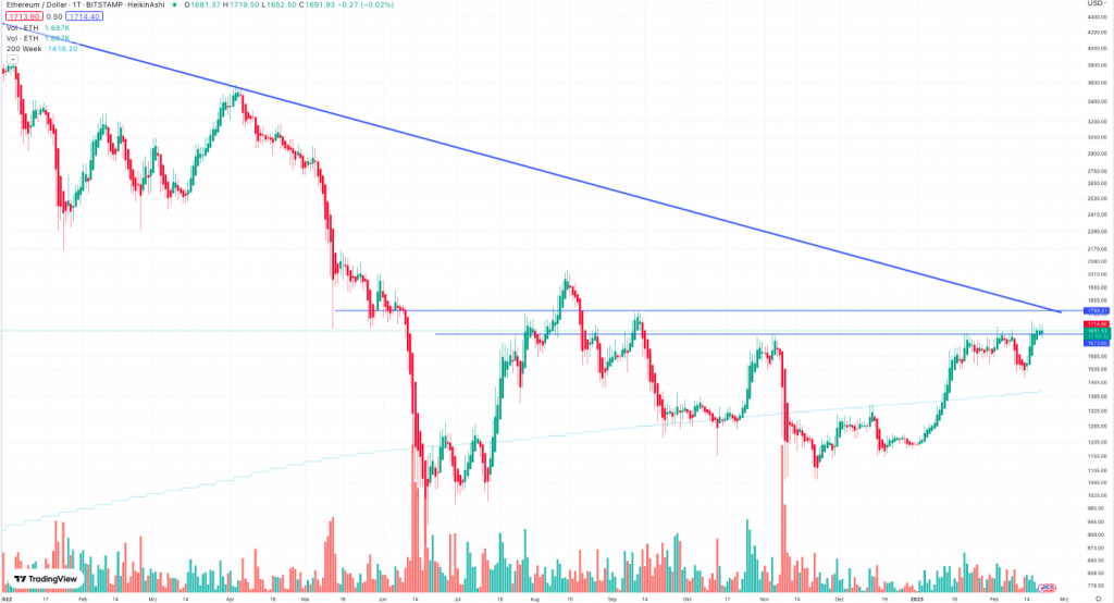Ethereum Abwärtstrend