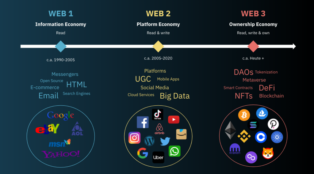 A Brief History Of Web 3.0
