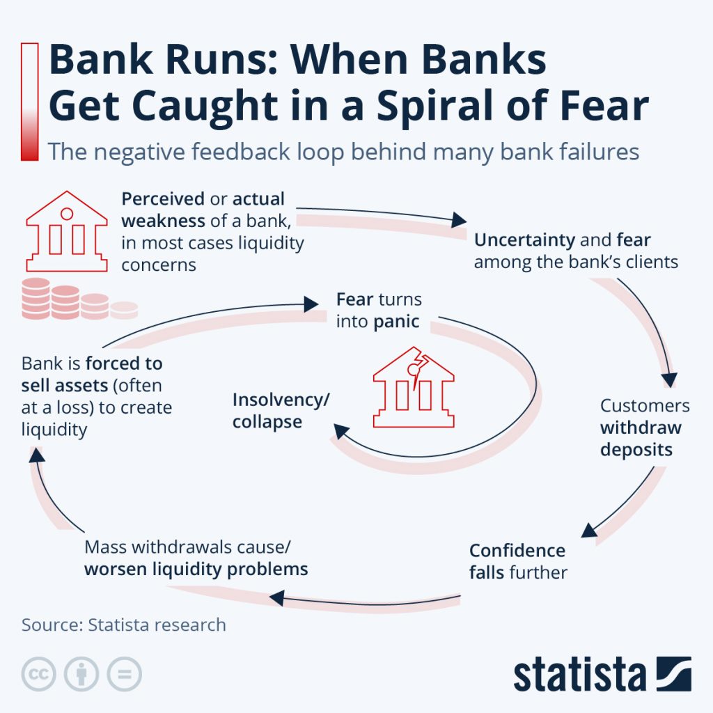 Ist eine Anti Banken Stimmung spürbar? Investieren Anleger deshalb häufiger in Kryptos?