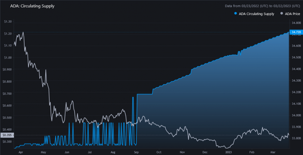 Cardano ADA Umlaufversorgung Inflation