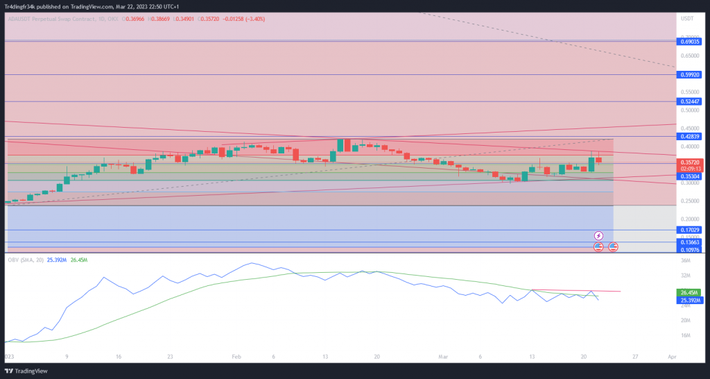 Cardano Kursprognose 2023