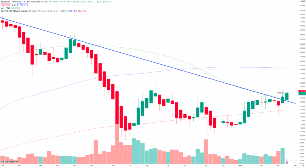 ethereum kurs investieren