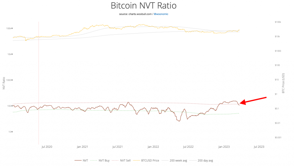 NVT Ratio