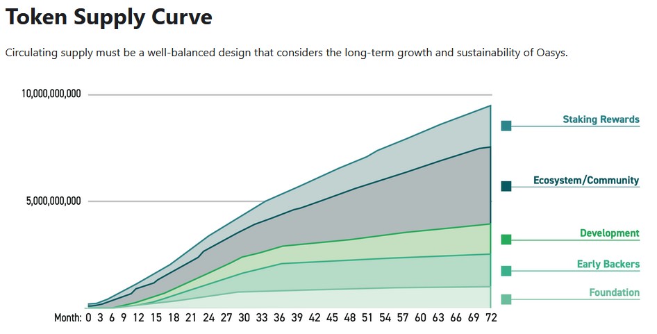 Oasys Blockchain OAS Tokenangebot Inflation