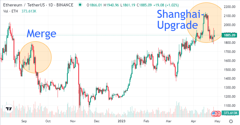 Ethereum Chart bei dem Merge und Shanghai-Upgrade eingezeichnet sind 