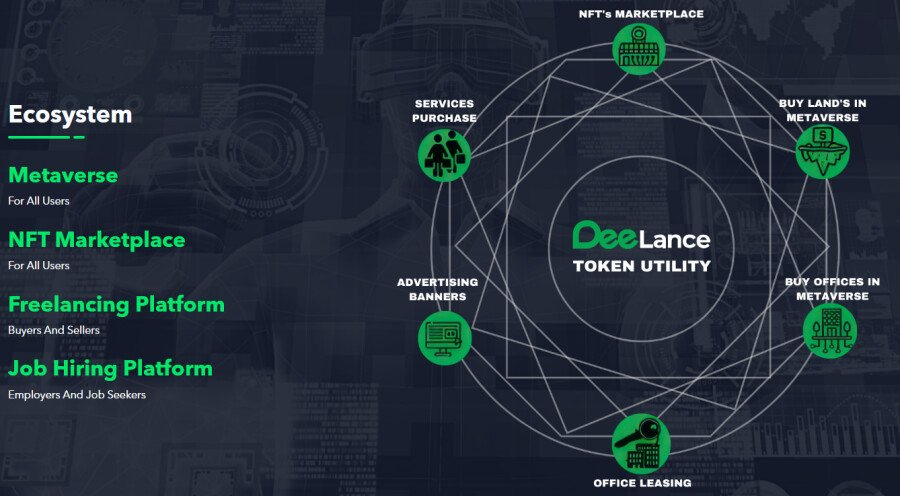 Web3-Projekt DeeLance sichert sich 1,12 Millionen Dollar einer Venture Capital Firma, öffentlicher Presale erreicht 1,1 Millionen Dollar