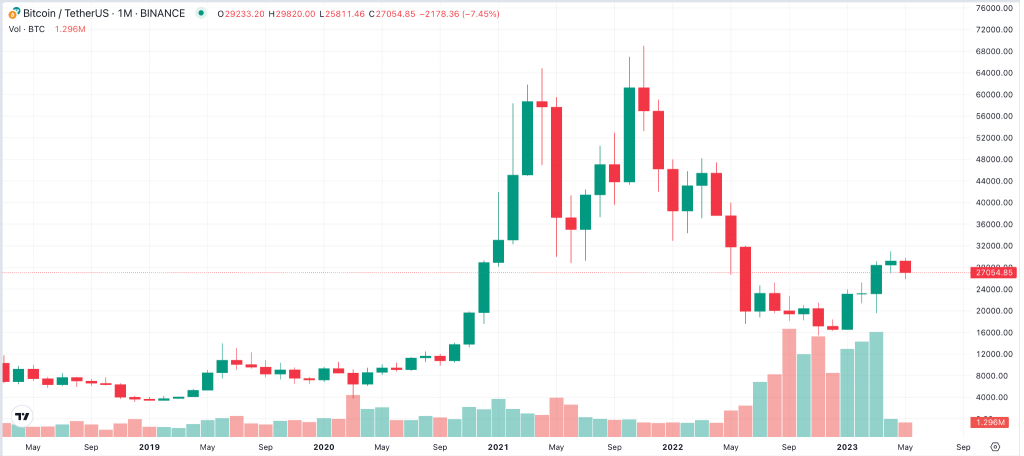 Bitcoin-Monatschart