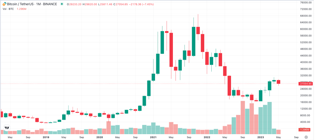 Bitcoin-Monatschart 