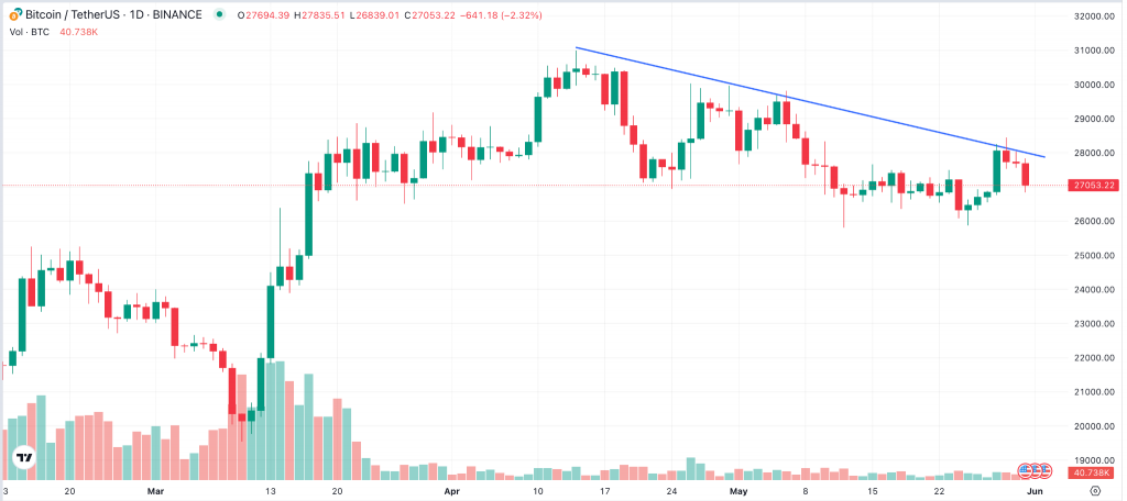 Bitcoin Chart mit Trendlinie