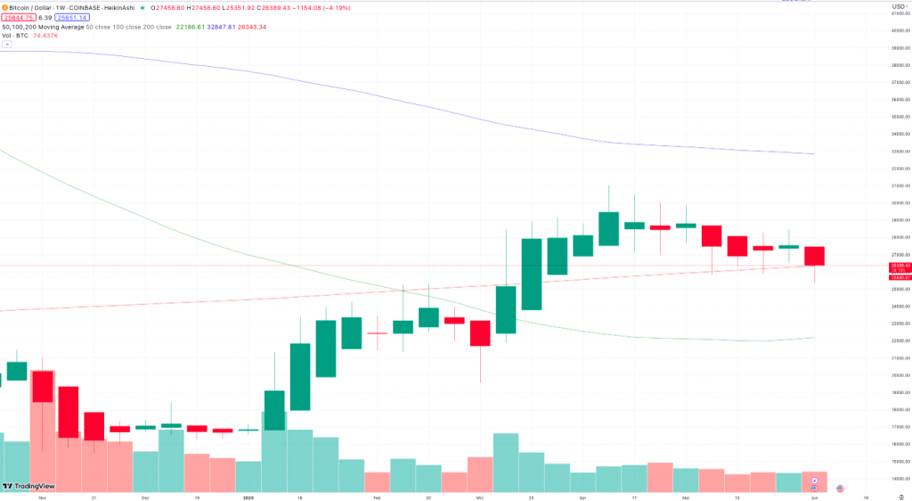 Bitcoin Wochenchart