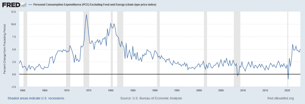 Core Inflationrate USA