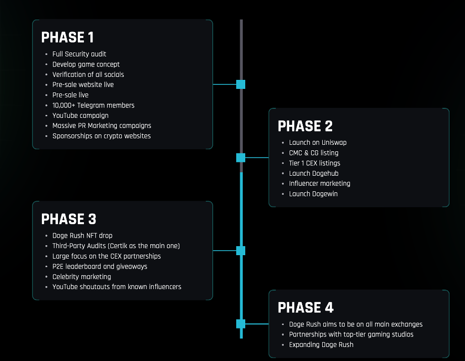 Doge Rush Roadmap