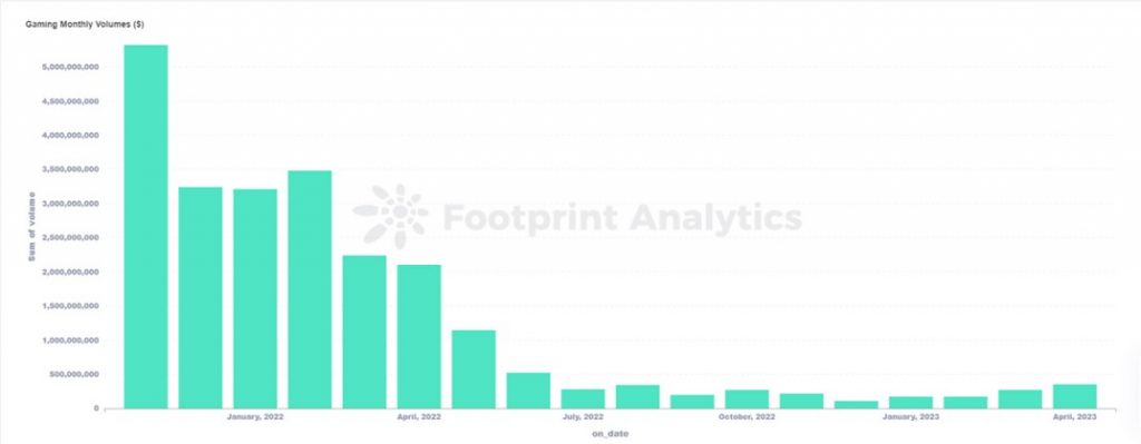 Gaming monatliches Volumen - Footprint Analytics