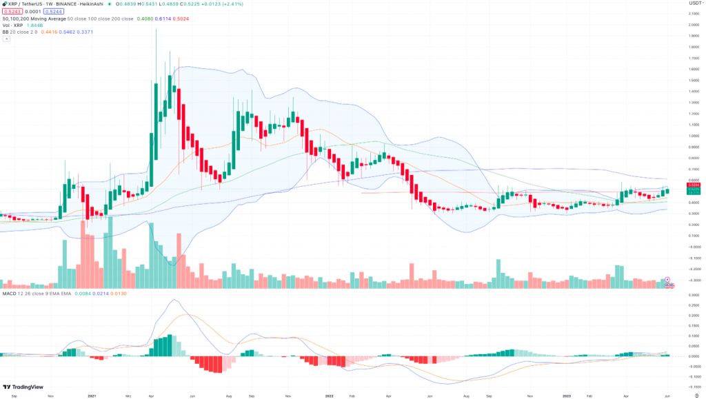 XRP Wochenchart