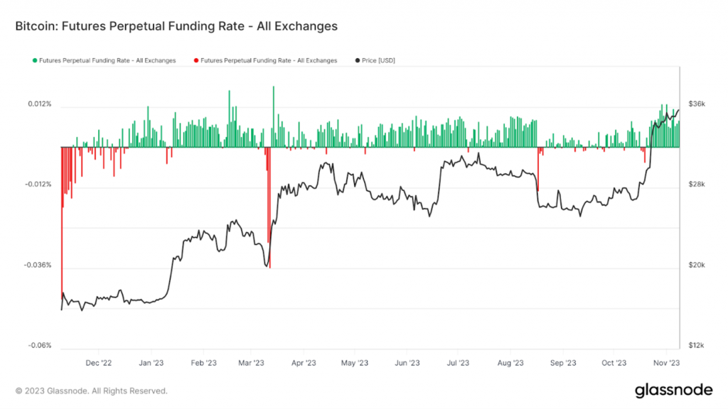 Bitcoin Futures Perpetual Funding Rate