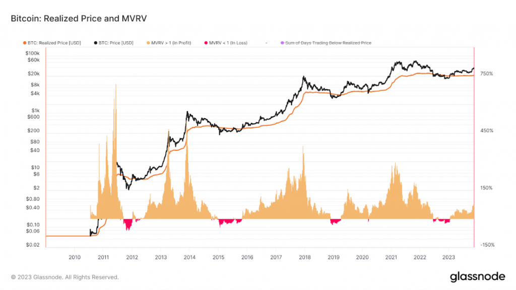 Bitcoin realisierter Preis und MVRV