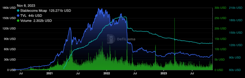 Bitcoin vs Stablecoins Marktkapitalisierungs vs Volumen
