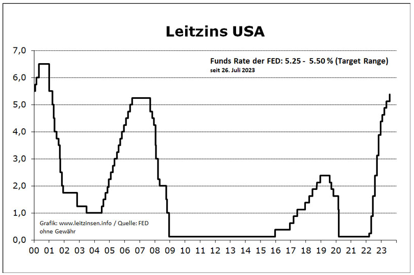 Leitzins USA