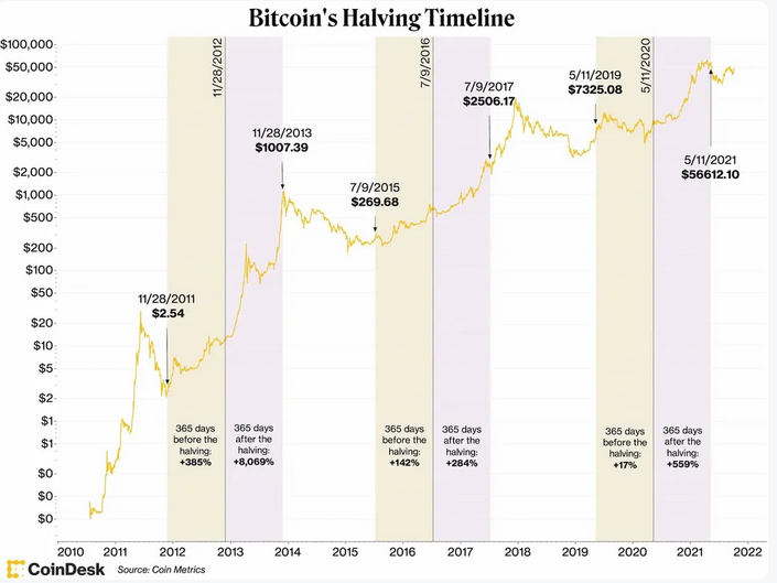 Bitcoin Halving Preis