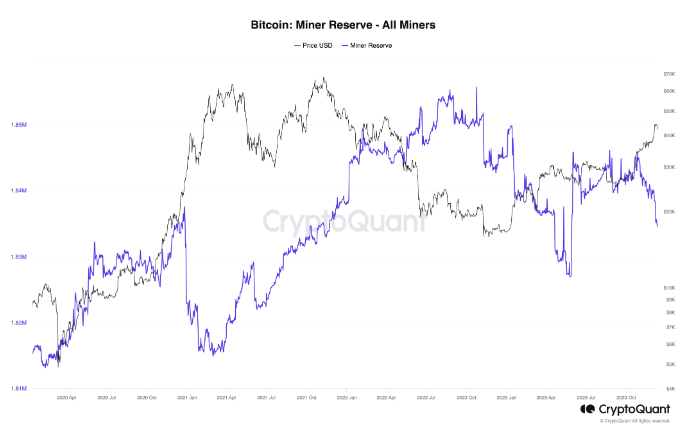Bitcoin Miner Reserven