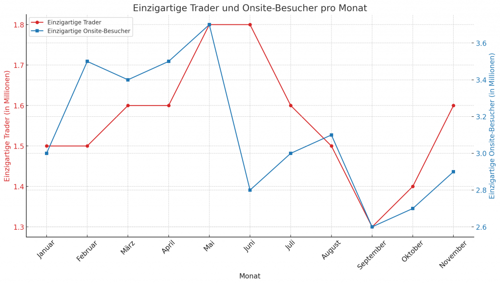 PancakeSwap einzigartige Trader und Onsite-Besucher pro Monat