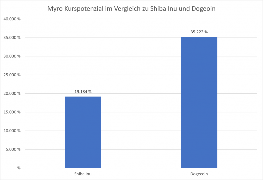 Myro im Vergleich zu Shiba Inu und Dogecoin